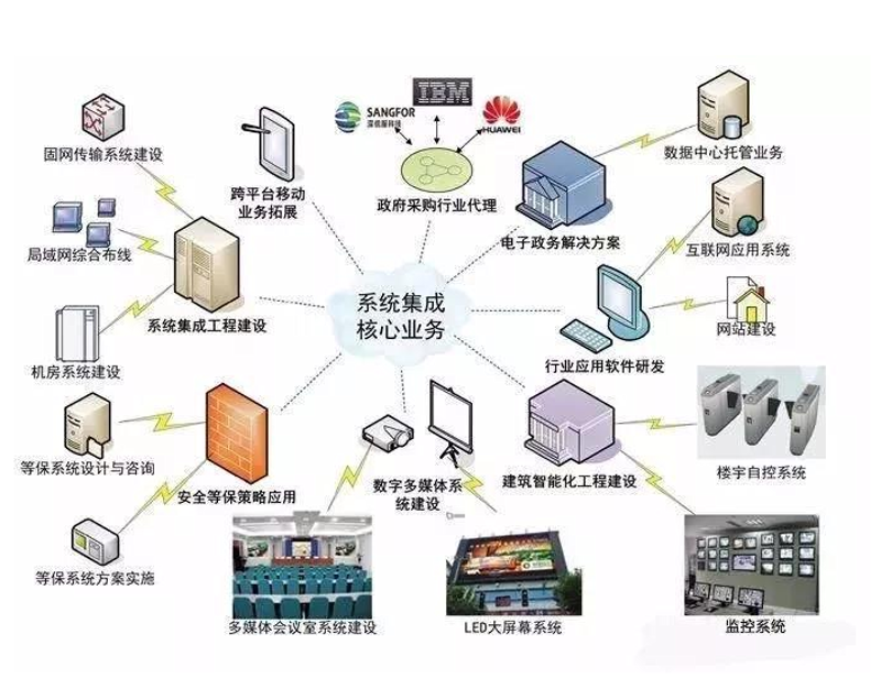 解读现代企业信息化系统集成方案